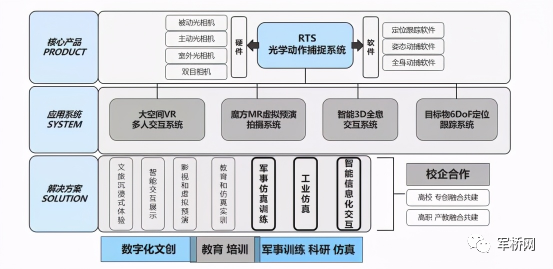 沉浸式多元化军事模拟训练平台