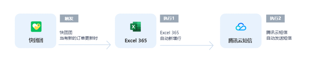 快团团无需API开发连接Excel 365，实现订单信息自动同步