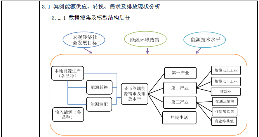 《绿色建筑评价标准》下的建筑设计全过程碳排放计算