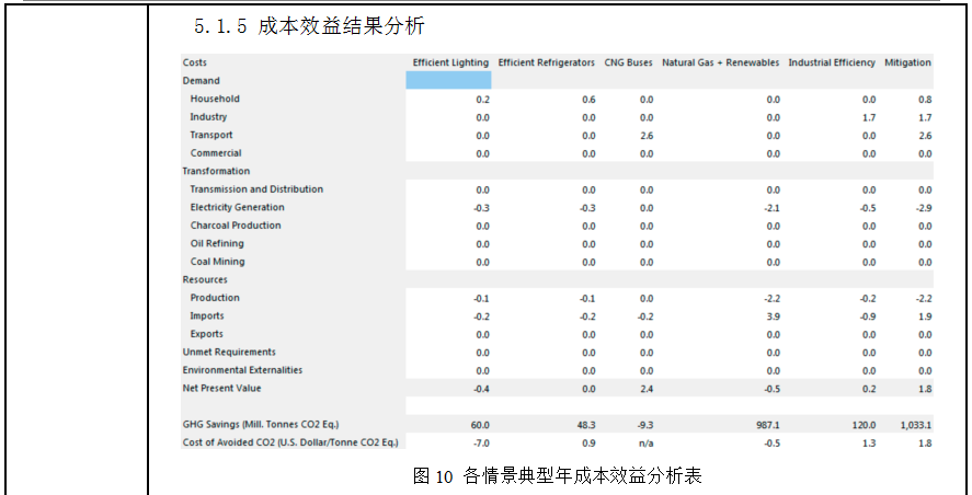 《绿色建筑评价标准》下的建筑设计全过程碳排放计算