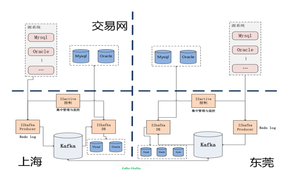 赢在创新，英方 CDC 软件实践案例分享