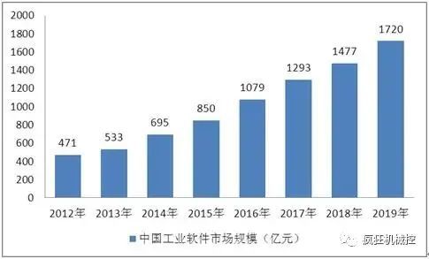 芯片被卡脖子，其实国产工业软件更难！