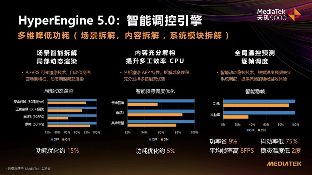 联发科天玑9000游戏性能爆表，低功耗带来稳定顶配游戏体验