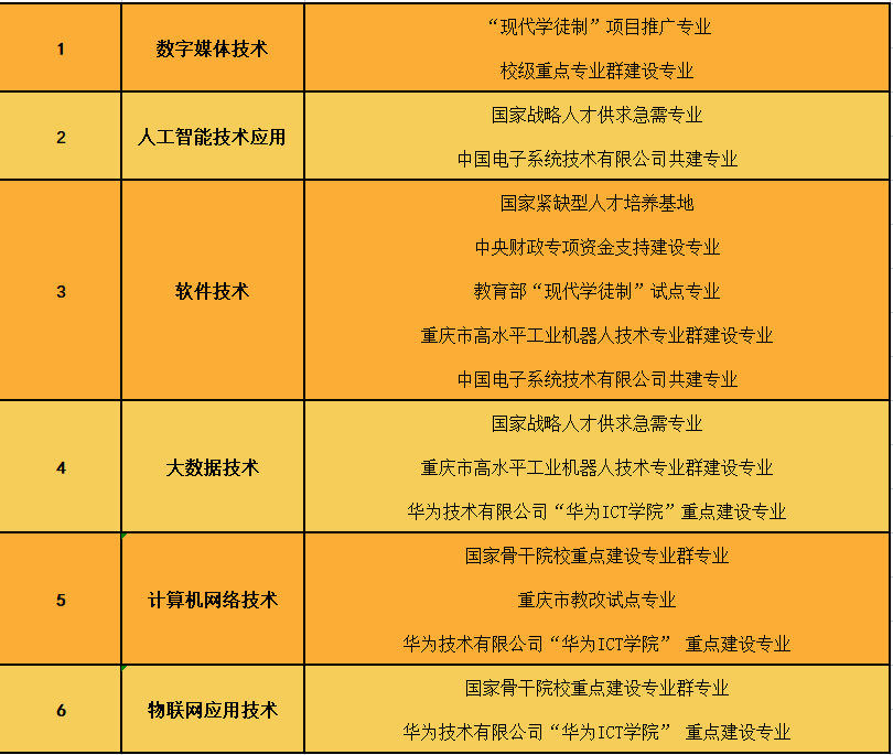 报考指南｜高素质、高技术、高技能的大数据与信息产业学院来咯～