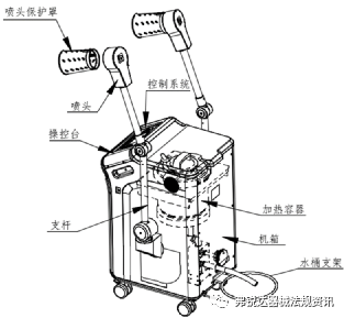 CMDE I 中医熏蒸治疗设备注册审查指导原则（征求意见稿）