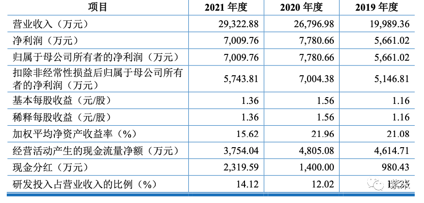 大汉软件IPO已受理 董事长金震宇2021年薪酬69.92万