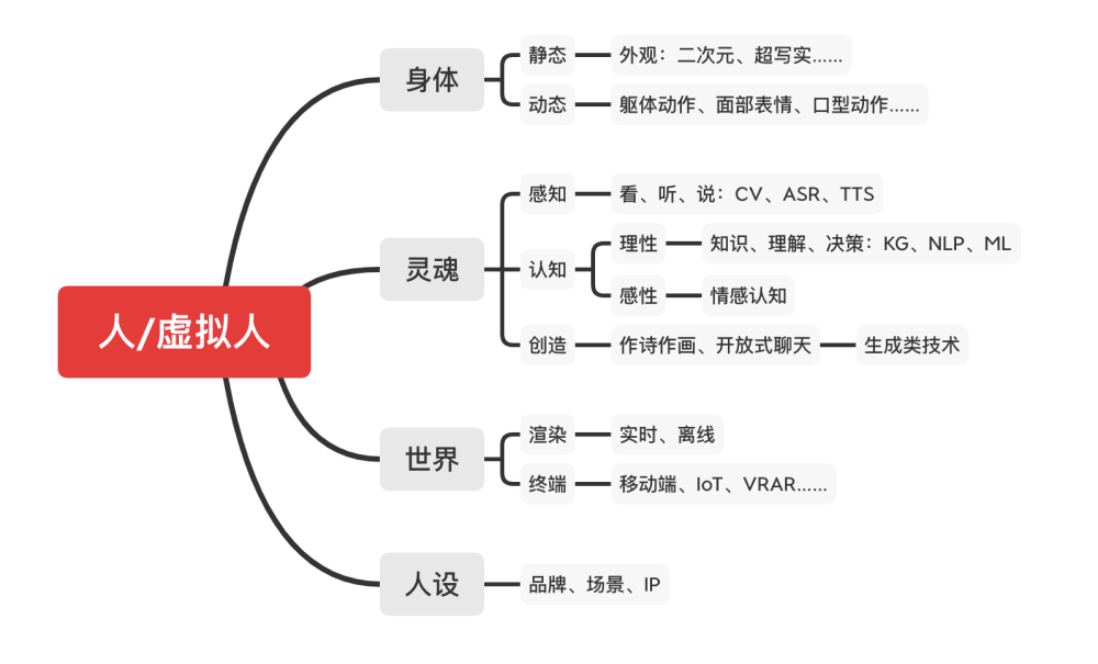 虚拟人漫谈｜技术篇