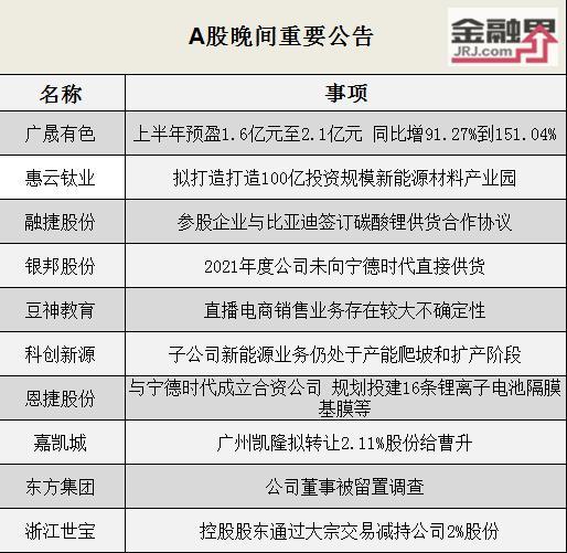 恩捷股份与宁德时代合资投建16条锂离子电池隔膜基膜等、东方集团董事被留置调查