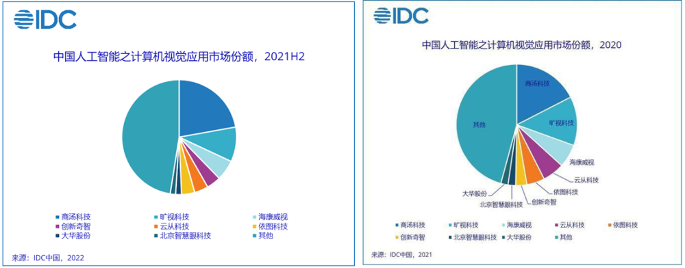 IDC：2021中国AI软件及应用市场规模330亿，同比增长43.1％