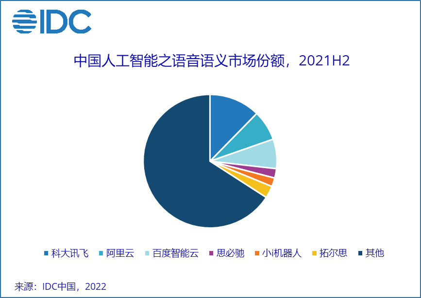 IDC：2021中国AI软件及应用市场规模330亿，同比增长43.1％