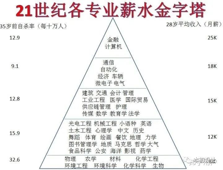 50个热门专业知多少？有的专业不光挣钱少，自杀率还高？