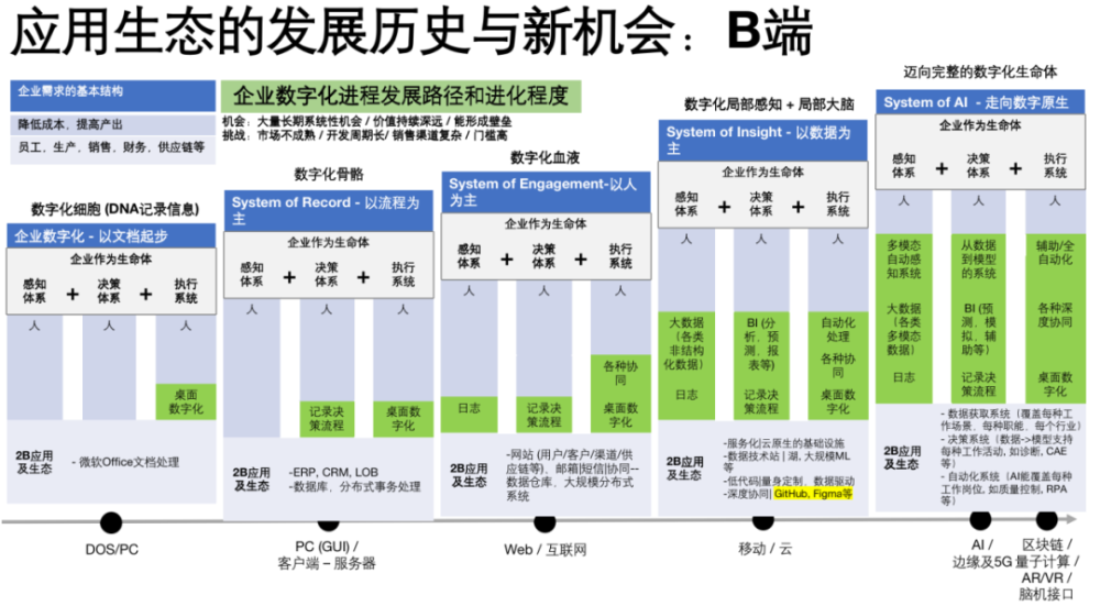 陆奇：怎么理解企业服务市场的数字化应用生态？