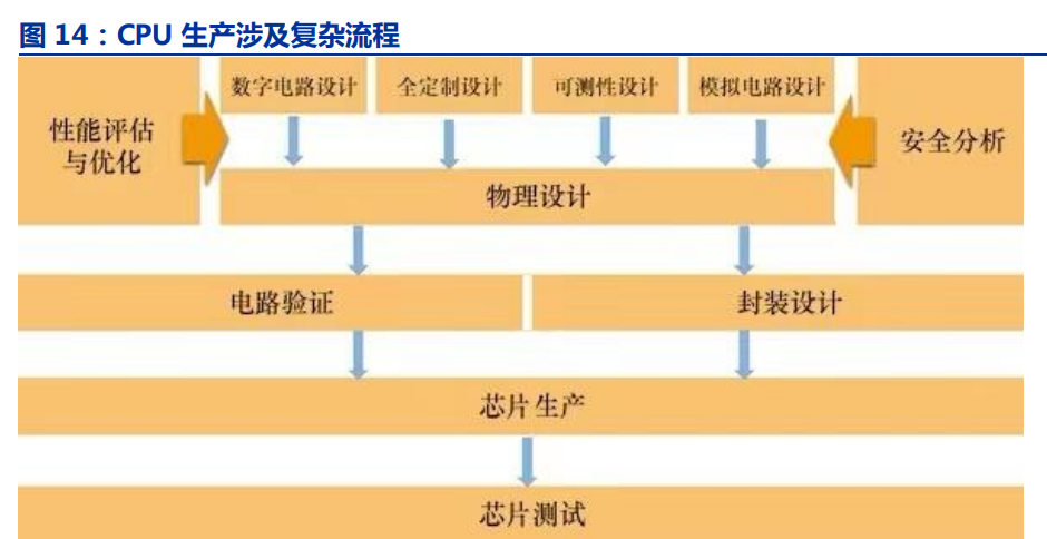 龙芯中科研究报告：自主创新水平最高CPU