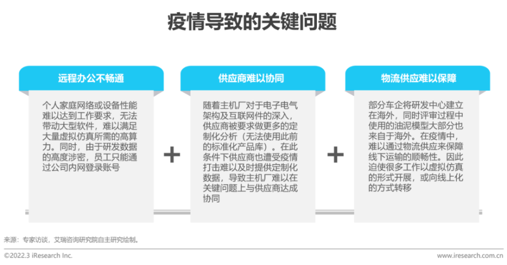 2022年中国车企数字化转型趋势系列研究之研发数字化篇