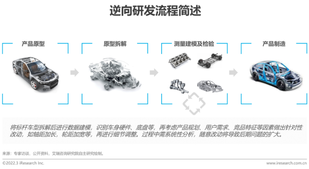 2022年中国车企数字化转型趋势系列研究之研发数字化篇