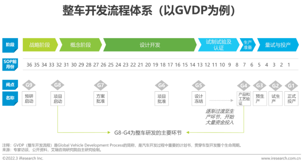 2022年中国车企数字化转型趋势系列研究之研发数字化篇