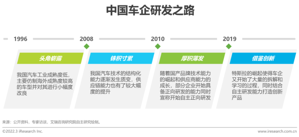 2022年中国车企数字化转型趋势系列研究之研发数字化篇