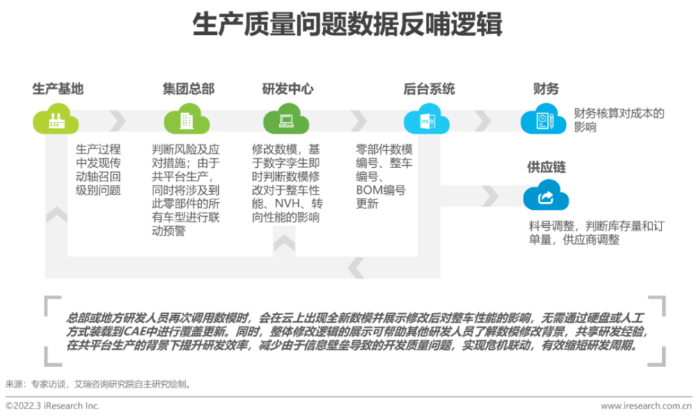 2022年中国车企数字化转型趋势系列研究之研发数字化篇