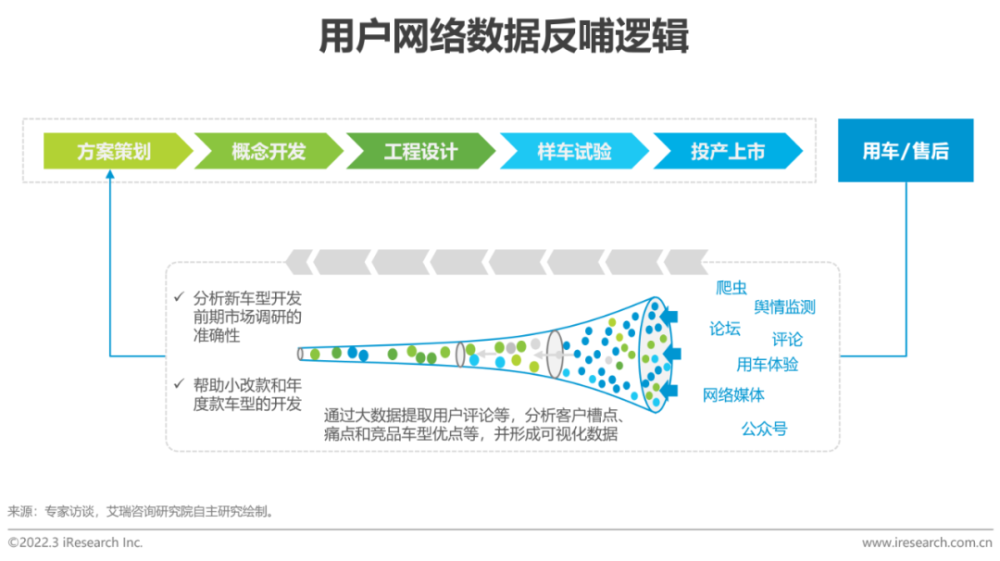 2022年中国车企数字化转型趋势系列研究之研发数字化篇