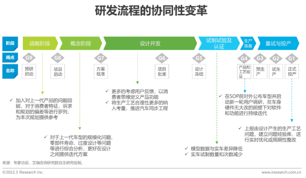 2022年中国车企数字化转型趋势系列研究之研发数字化篇