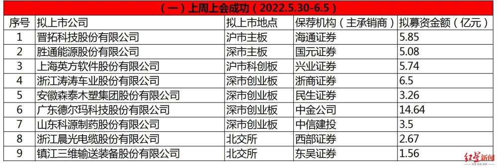 A股上周审11过9，中健康桥被否；11家企业迎上会