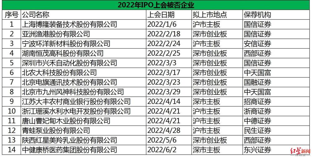 A股上周审11过9，中健康桥被否；11家企业迎上会