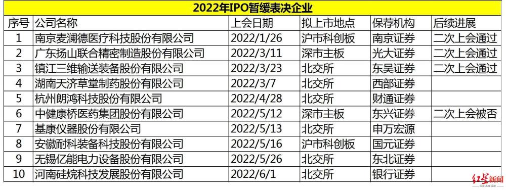 A股上周审11过9，中健康桥被否；11家企业迎上会