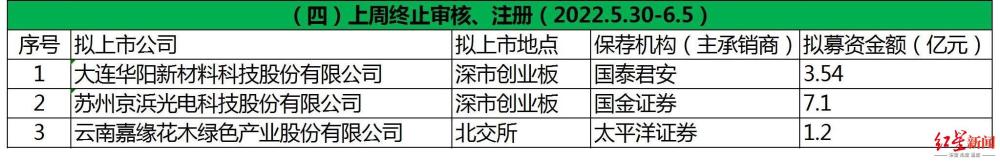 A股上周审11过9，中健康桥被否；11家企业迎上会