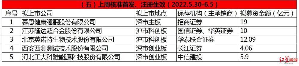 A股上周审11过9，中健康桥被否；11家企业迎上会