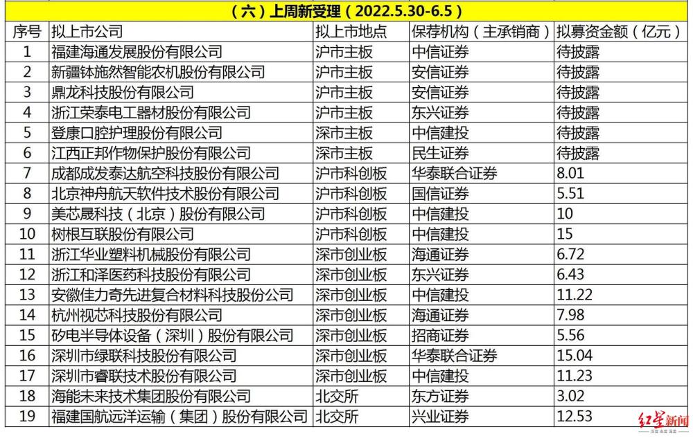 A股上周审11过9，中健康桥被否；11家企业迎上会