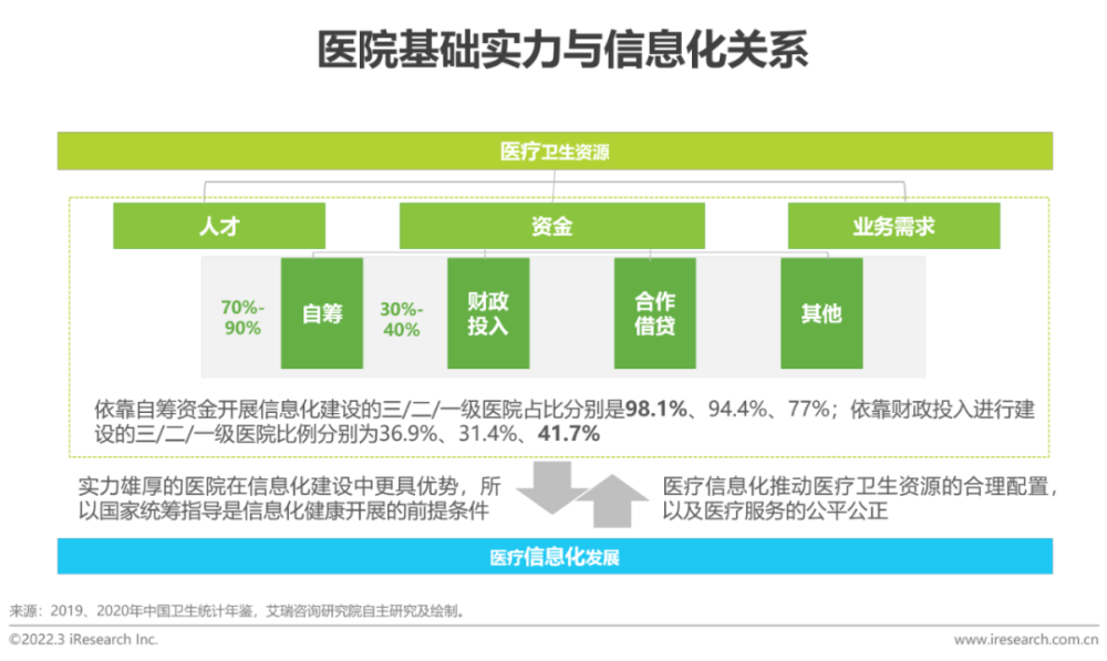 2022年中国医疗信息化行业研究报告