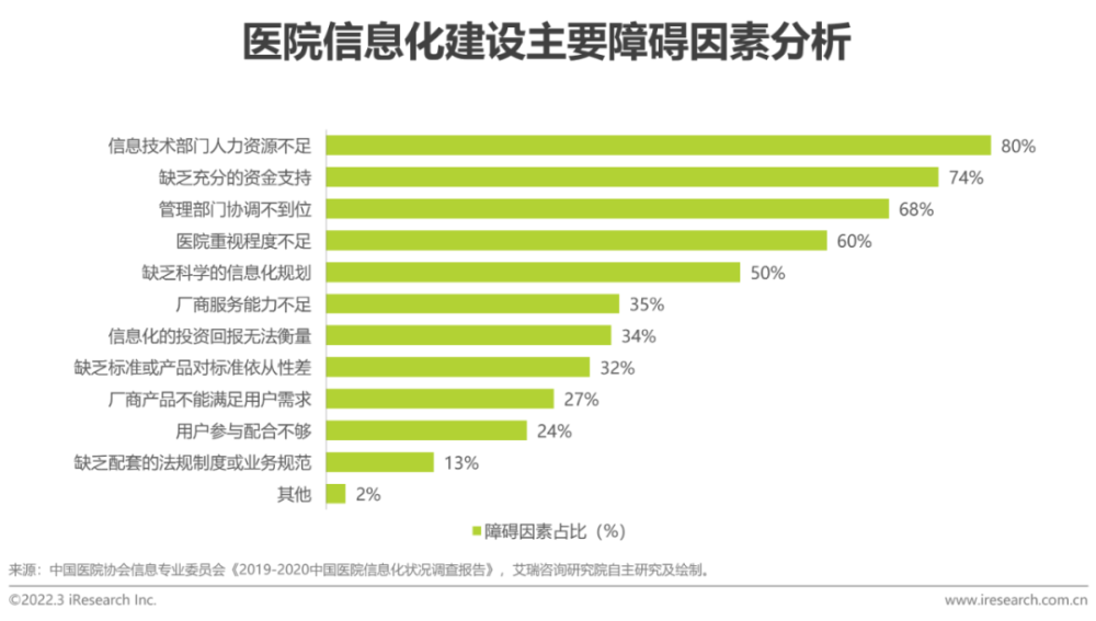 2022年中国医疗信息化行业研究报告