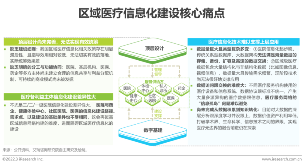 2022年中国医疗信息化行业研究报告