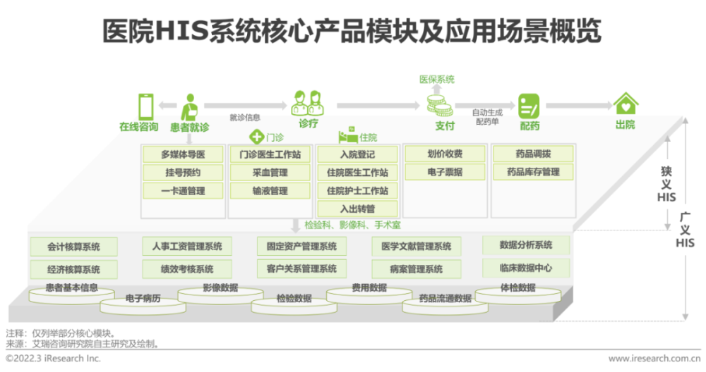 2022年中国医疗信息化行业研究报告