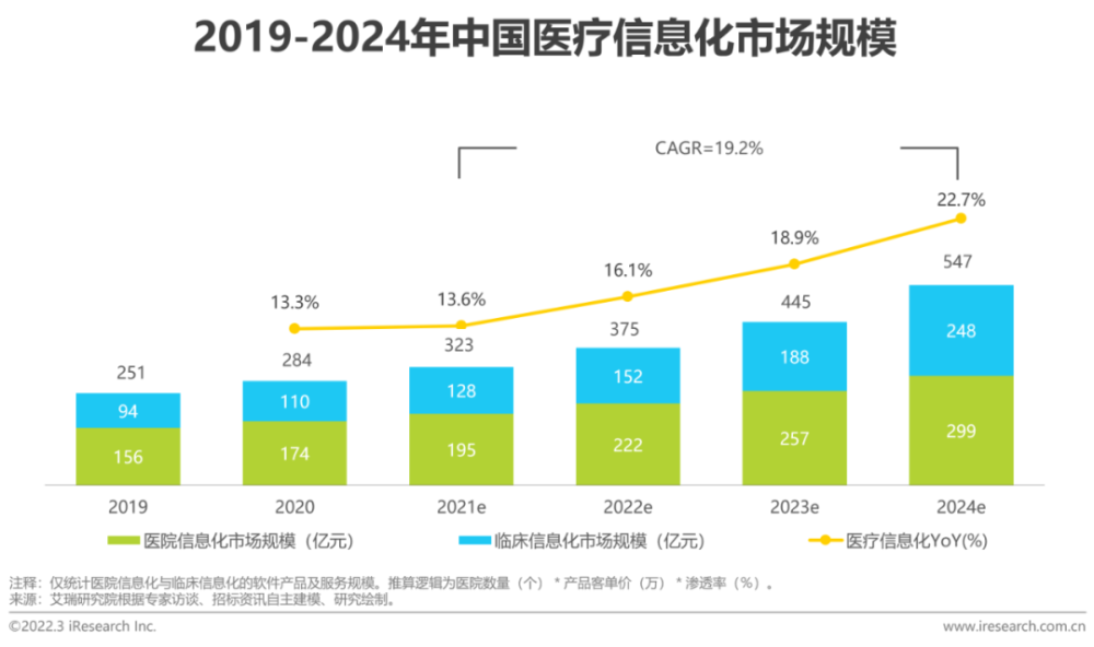 2022年中国医疗信息化行业研究报告