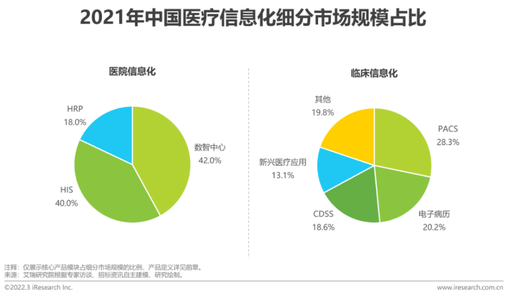 2022年中国医疗信息化行业研究报告