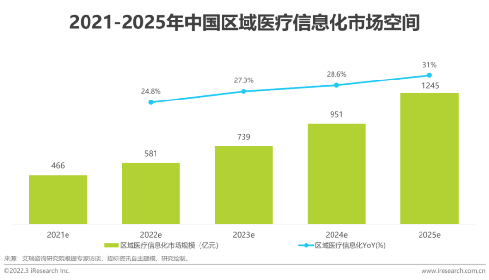 2022年中国医疗信息化行业研究报告