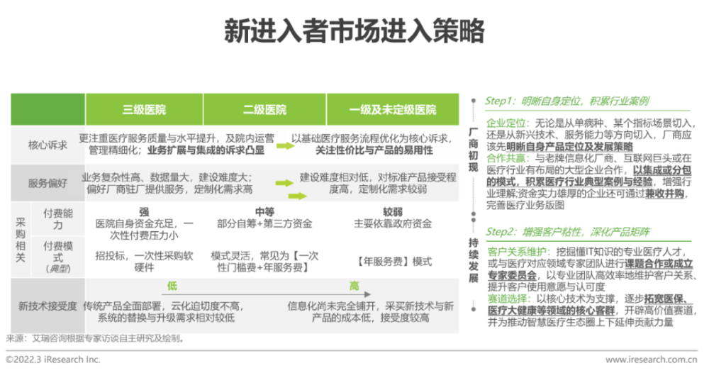 2022年中国医疗信息化行业研究报告