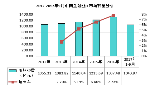 中国金融IT技术应用行业现状分析与发展前景展望报告