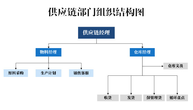 事前、事中、事后管理法在仓库中的应用