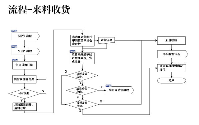 事前、事中、事后管理法在仓库中的应用