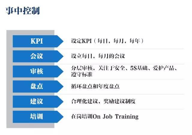 事前、事中、事后管理法在仓库中的应用