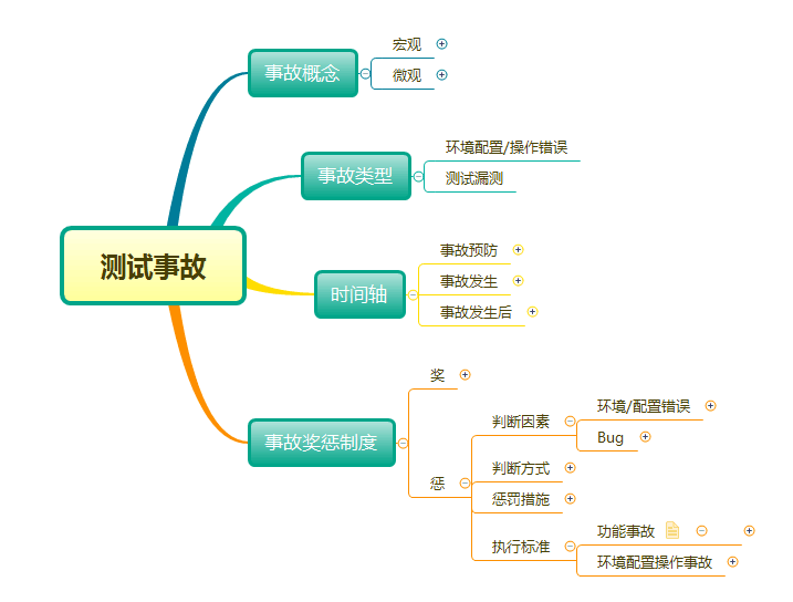 带你全流程，全方位的了解属于测试的软件事故～