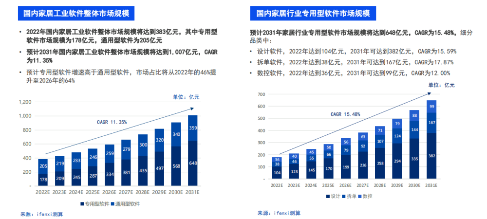 从虚拟到现实，三维家云工业软件助力家居工业元宇宙落地