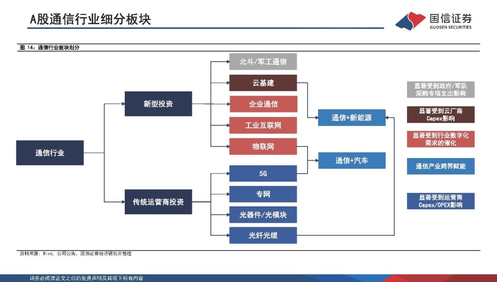 通信行业专题报告