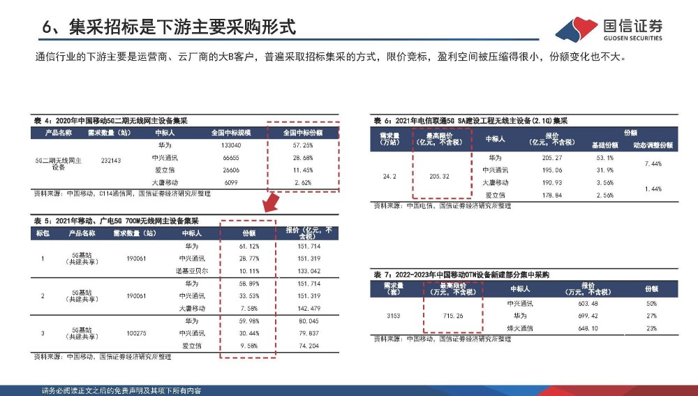 通信行业专题报告