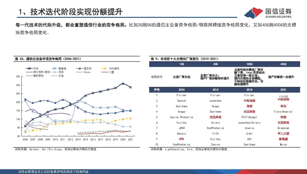 通信行业专题报告