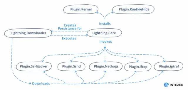 新的 Linux 恶意软件框架允许攻击者在目标系统上安装 Rootkit