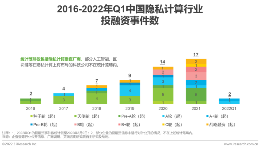 2022年中国隐私计算行业研究报告