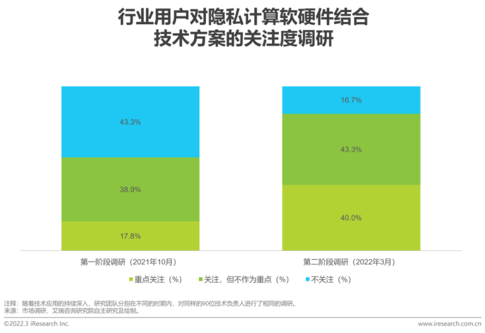 2022年中国隐私计算行业研究报告